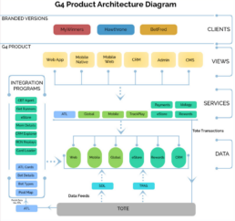 g4 product architechture