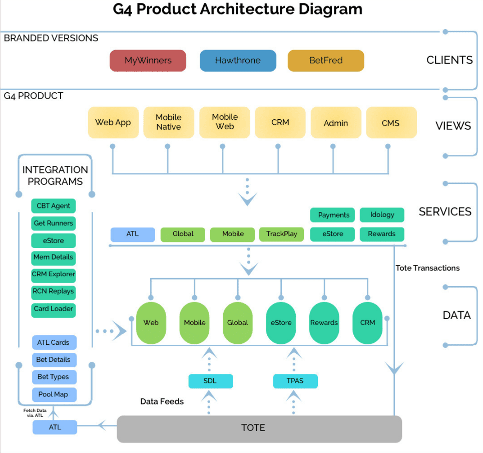 g4 product architechture