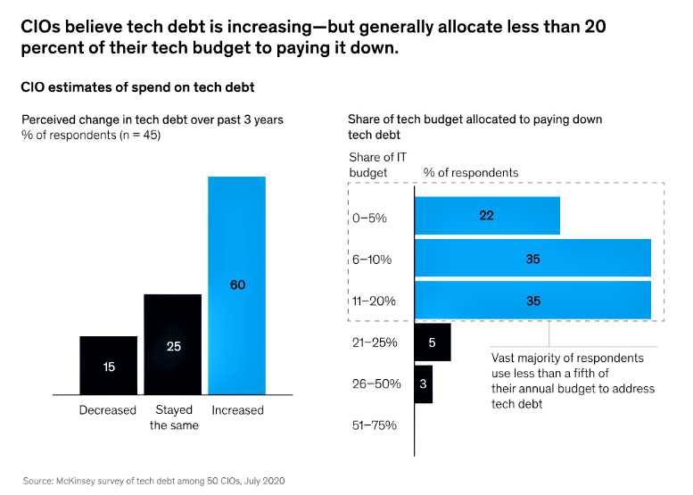 technical debt rise