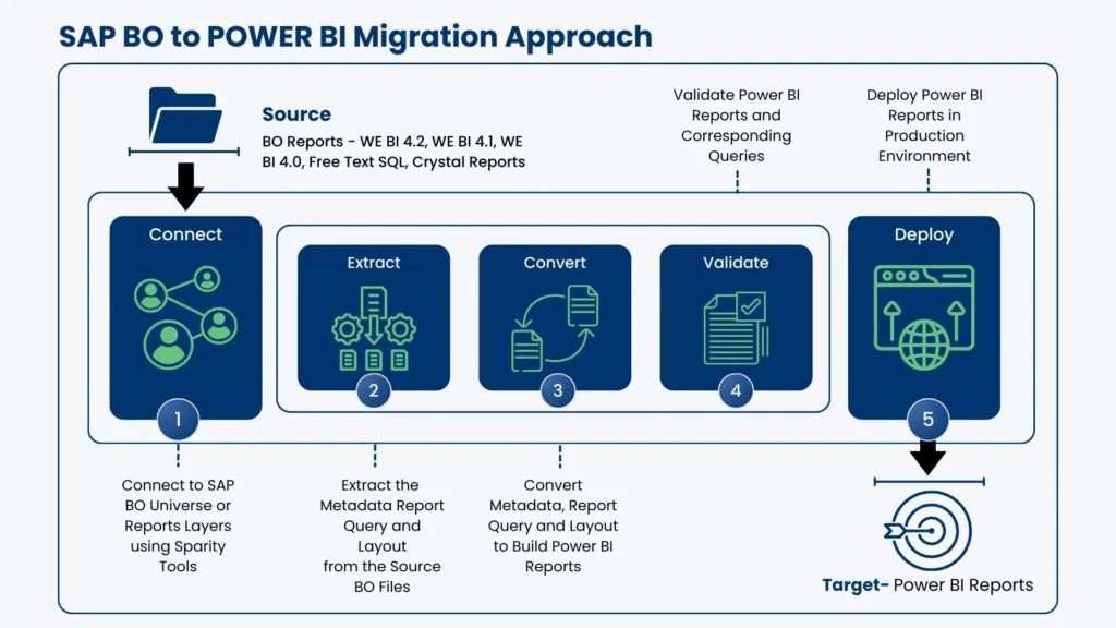 SAP BO to POWER Bl Migration Approach Illustration Image