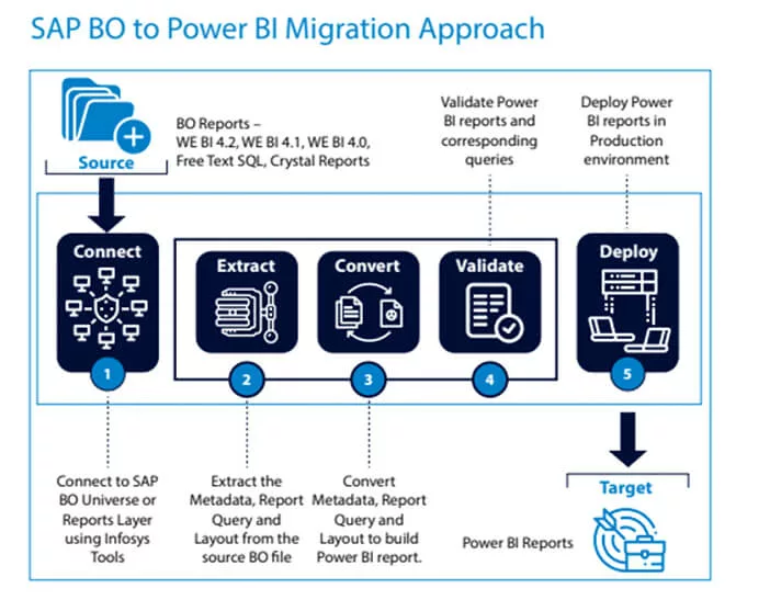 SAP BO to Power BI Migration-A Comprehensive Guide in 2024