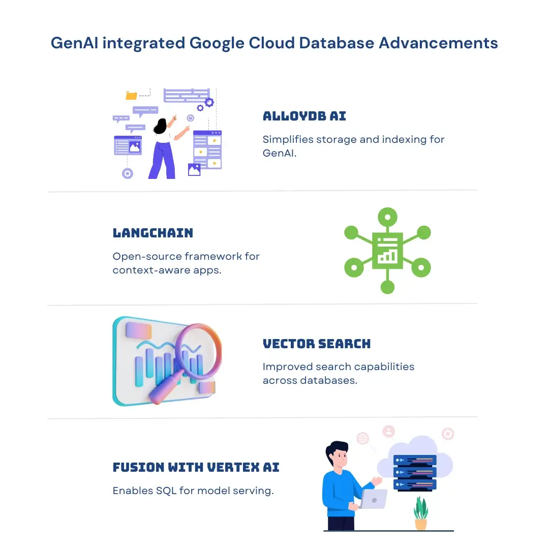 Google Cloud Databases Advancements with GenAI in 2024