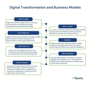 Impact of Digital Transformation on Business Models and Industries in 2025