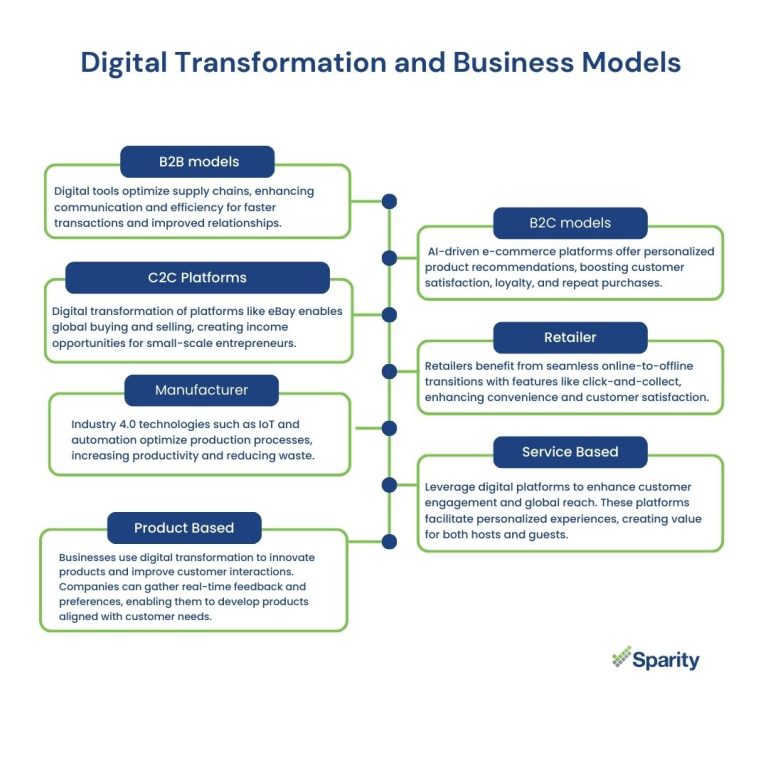 Impact of Digital Transformation on Business Models and Industries in 2025