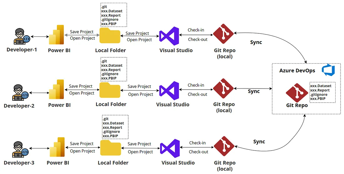 Why to use Version Control in Power BI_