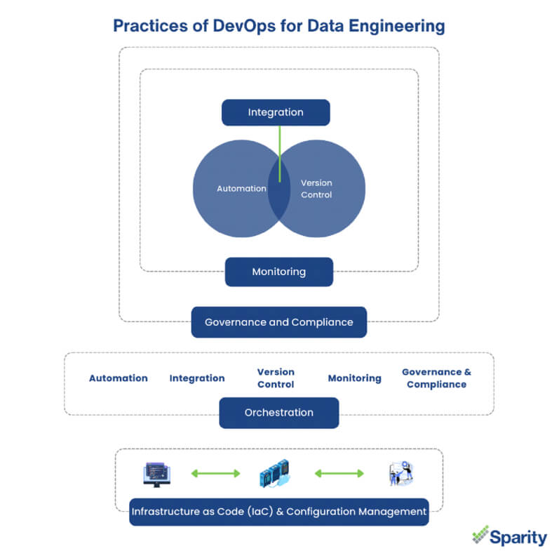 practices of devops data engineering