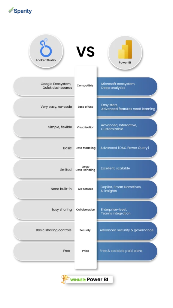 Looker Studio vs Power BI comparison