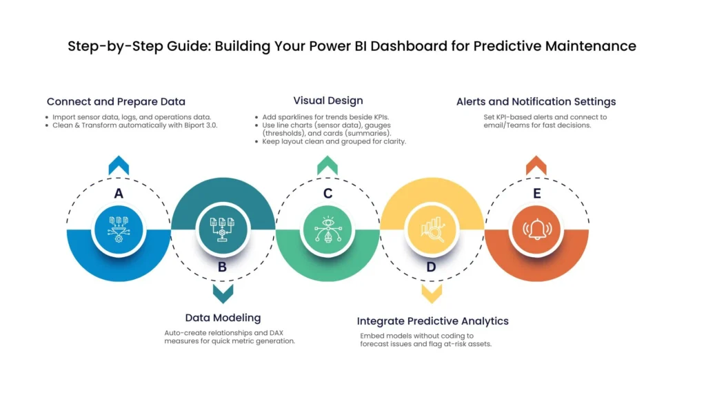 Infographic showing a 5-step guide to Predictive Maintenance Dashboard