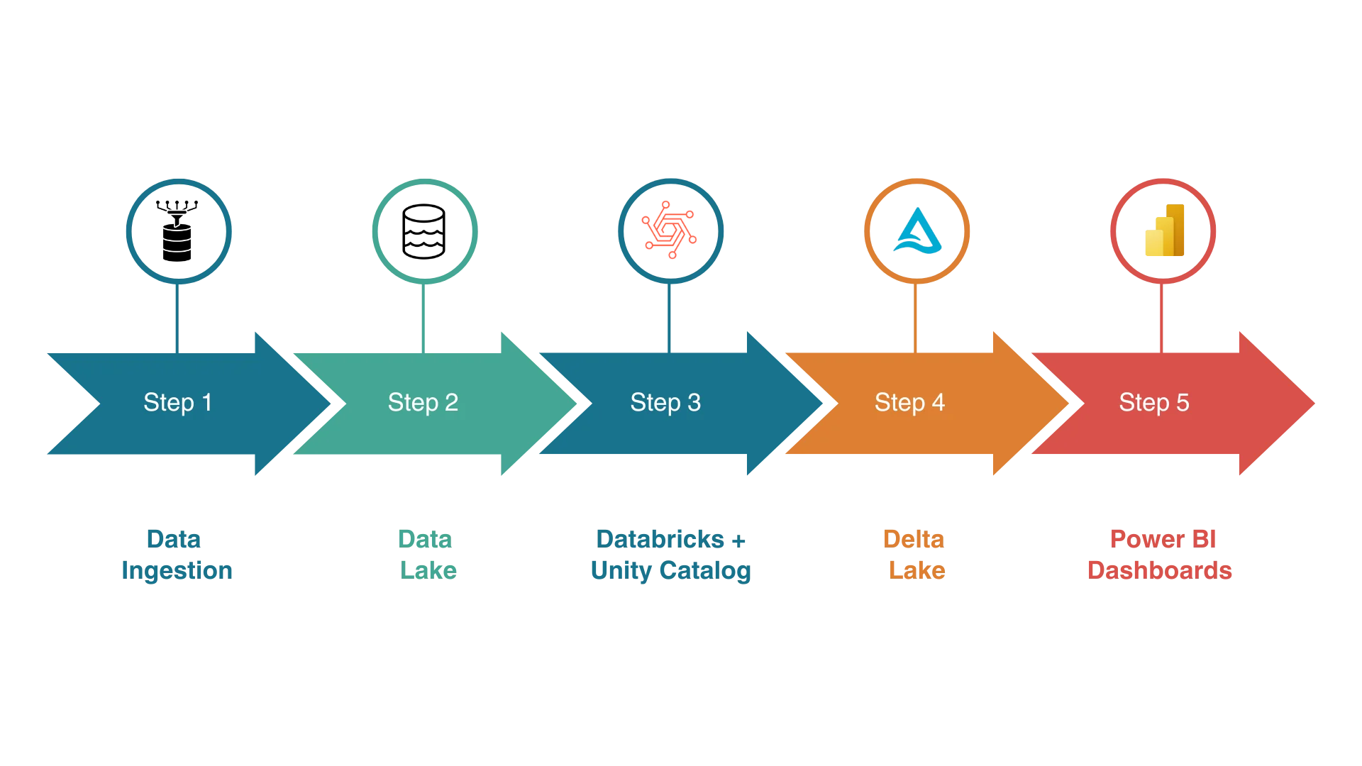 5-step data modernization process: Data Ingestion, Data Lake, Databricks Unity Catalog, Delta Lake, and Power BI Dashboards workflow for risk management firms