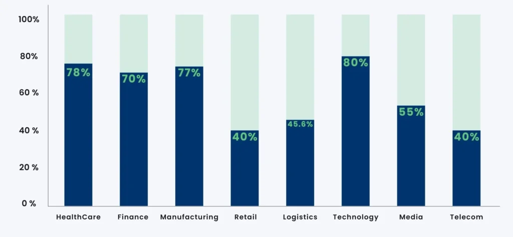 AI Adoption Statistics by Industries across the world Bar Graph