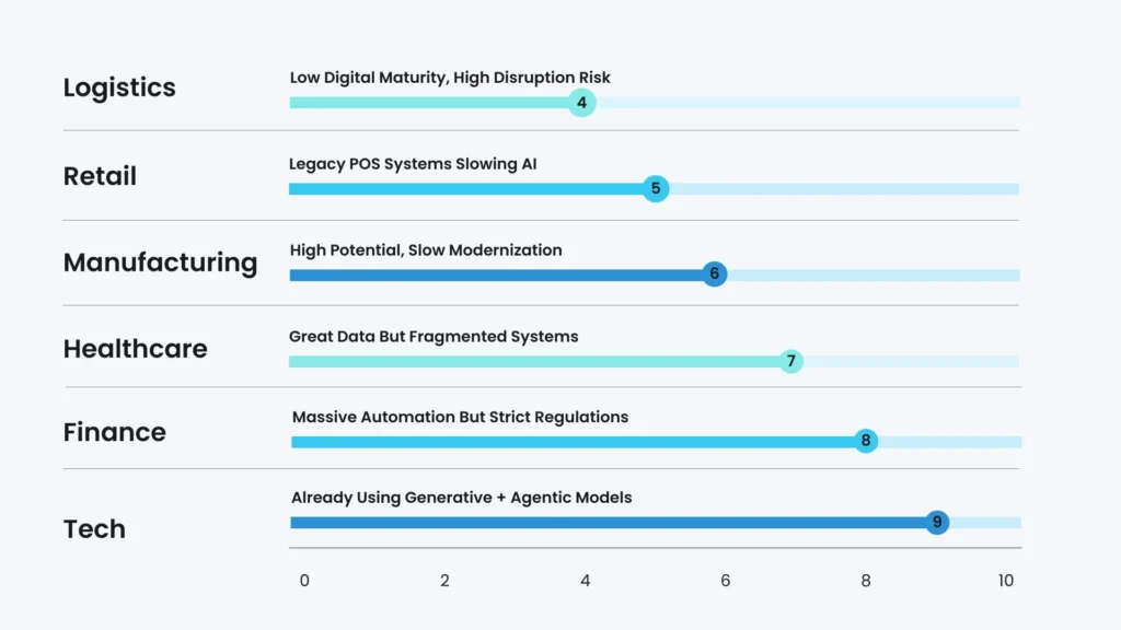 AI Readiness Score Where Industries Stand Today Image