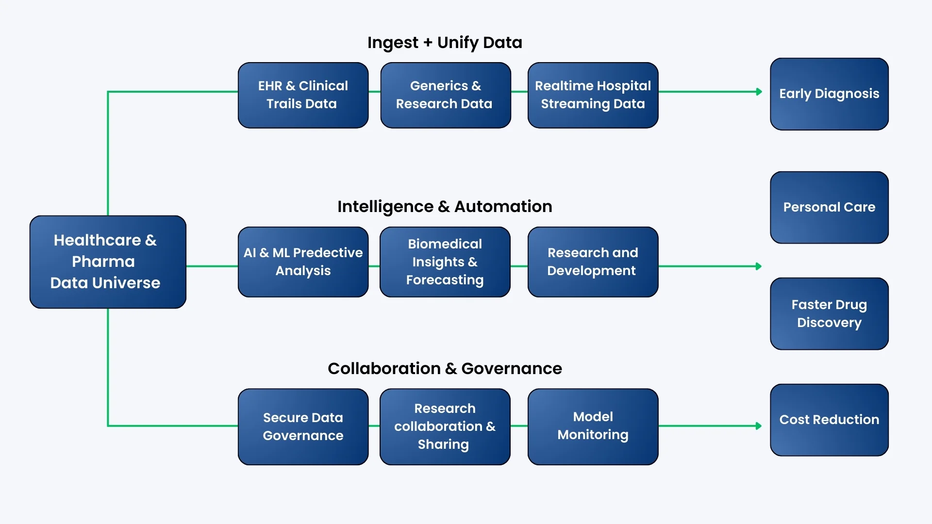 Healthcare & Pharma Data Universe Infographic