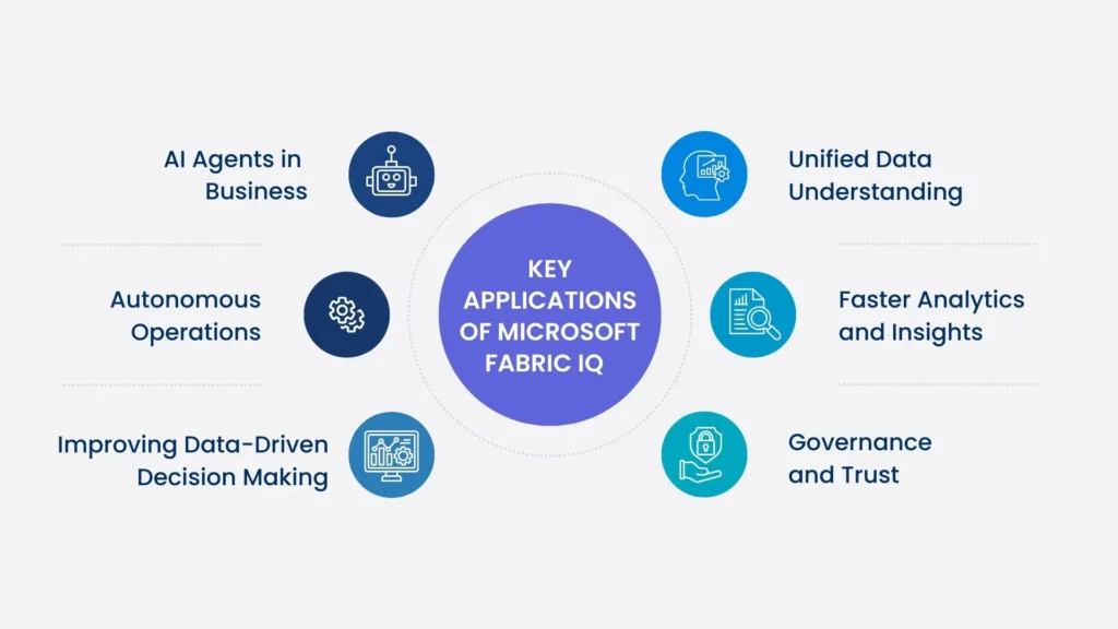 Key applications of Microsoft Fabric IQ Infographic