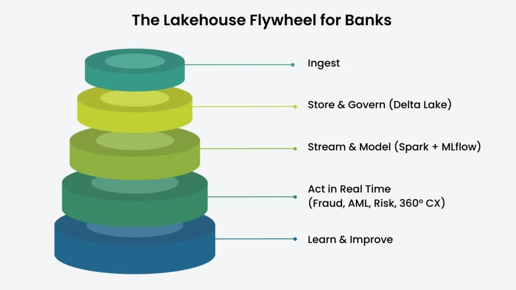 The Lakehouse Flywheel for Banks Infographic Image