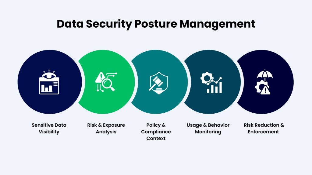Data Security Posture Management Infographic