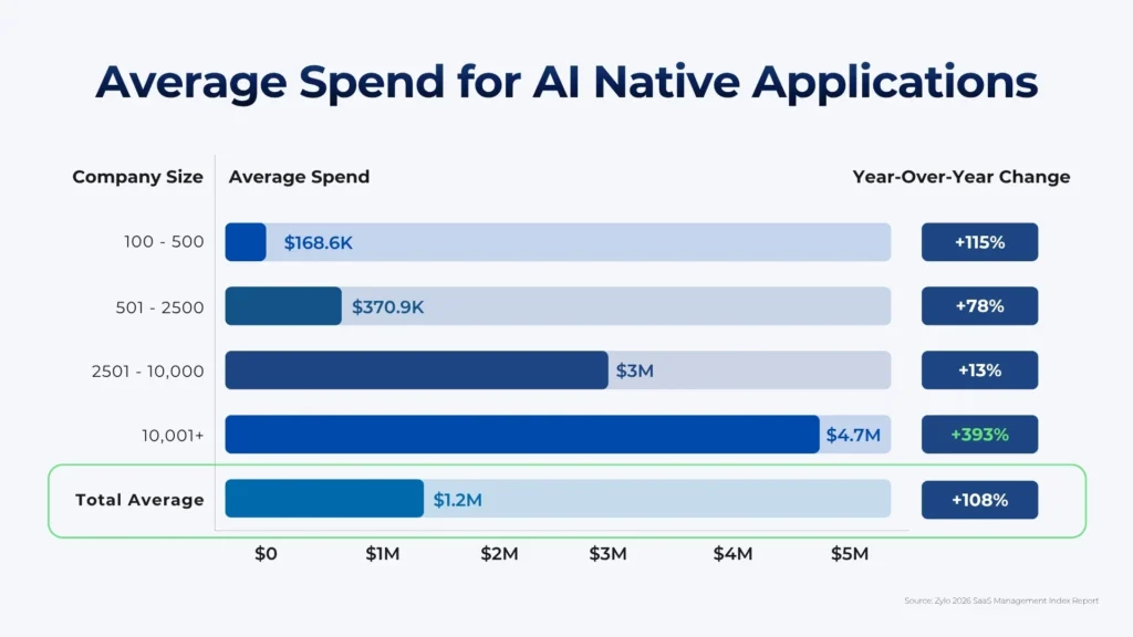 Average Spend for AI Native Applications Infographic